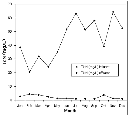 Figure 7.0